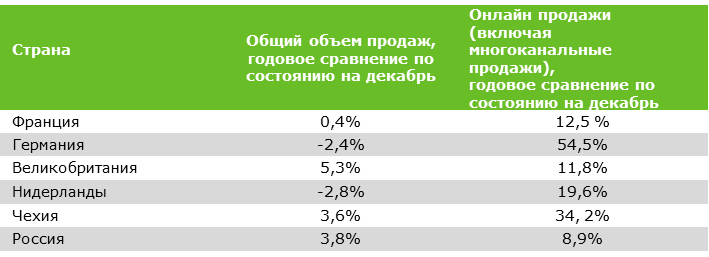 Retail Sales vs Online Sales rus.png
